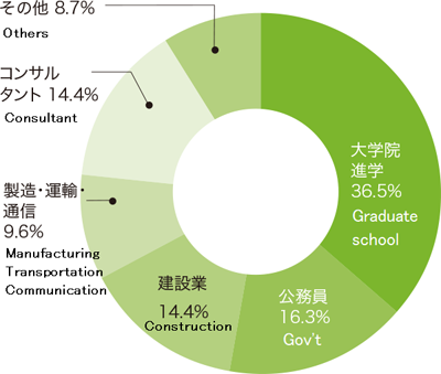 過去5年間の進路状況（前身の土木工学コースのデータ）