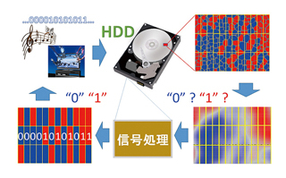 次世代HDDの信号処理