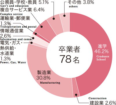 2017年度 進路状況(2018年5月1日現在)