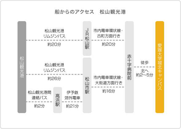 船からのアクセス　松⼭観光港