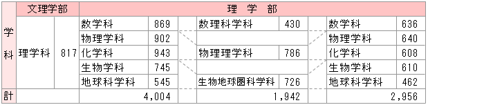 (1) 理学部