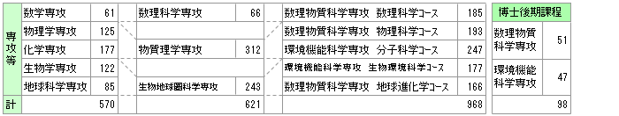 (3) 理学研究科・理工学研究科（理学系）