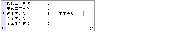 (5) 工学専攻科