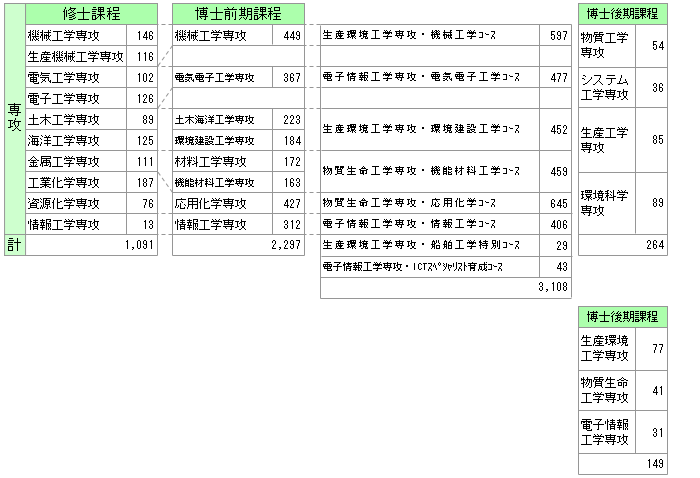 (6) 工学研究科・理工学研究科（工学系）