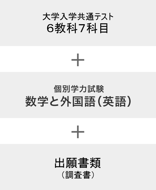 大学入学共通テスト 5教科6科目 + 個別学力試験 数学と外国語（英語） + 出願書類（調査書）