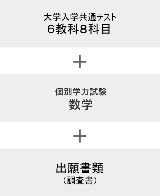 大学入学共通テスト 6教科8科目 + 個別学力試験 数学 + 出願書類（調査書）