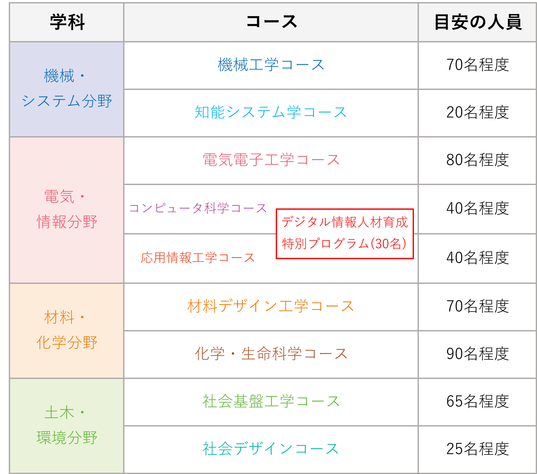 コース配属