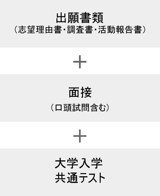 出願書類（志望理由書・調査書・活動報告書） + 面接（口頭試問含む）