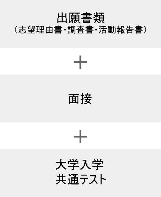 出願書類（志望理由書・調査書・活動報告書） + 面接（口頭試問含む） + 大学入学共通テスト
