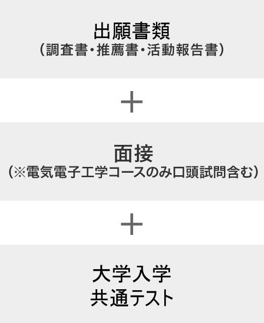 出願書類（調査書・推薦書・活動報告書） + 面接（※電気電子工学コースのみ口頭試問含む） + 大学入学共通テスト