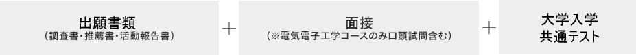 出願書類（調査書・推薦書・活動報告書） + 面接（※電気電子工学コースのみ口頭試問含む） + 大学入学共通テスト