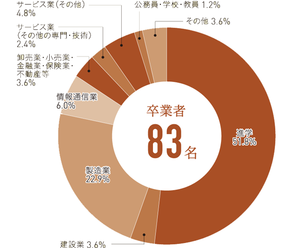 応用化学科