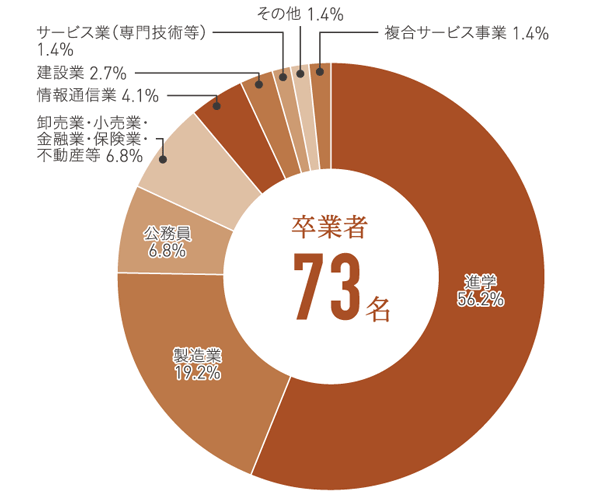 化学・生命科学コース