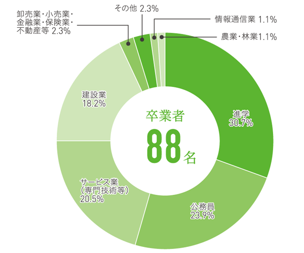 社会基盤工学コース・社会デザインコース