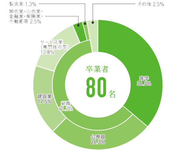 社会基盤工学コース、建築・社会デザインコース