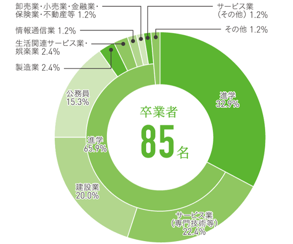 社会基盤工学コース、建築・社会デザインコース