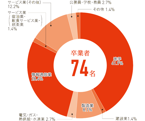 情報工学科