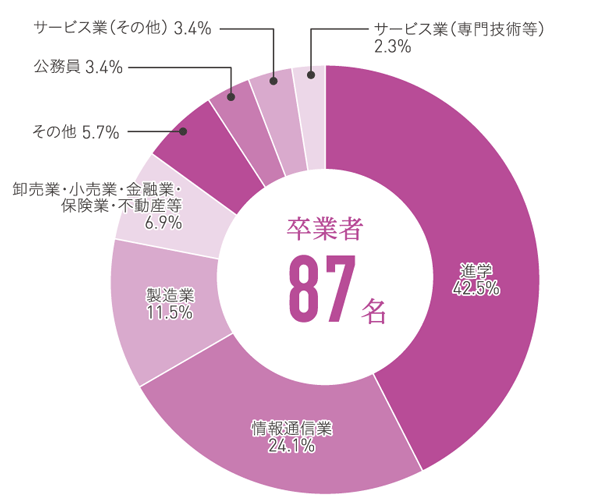 コンピュータ科学コース・応用情報工学コース