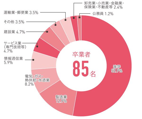 電気電子工学コース
