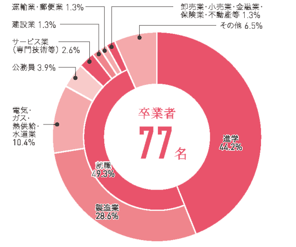 電気電子工学コース