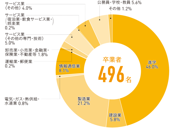 令和元年度 進路状況(令和3年5月1日現在)