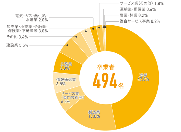 令和4年度 進路状況(令和5年5月1日現在)