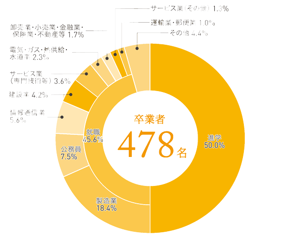 令和5年度 進路状況(令和6年5月1日現在)
