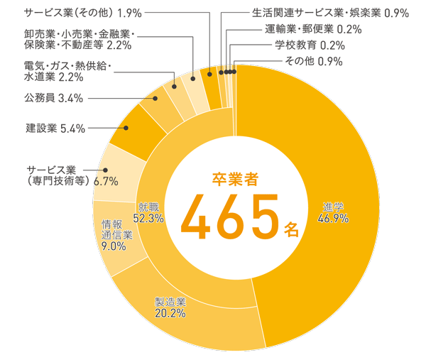 令和6年度 進路状況（令和7年5月1日現在）