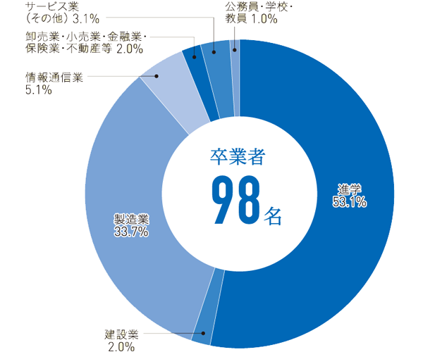 機械工学科