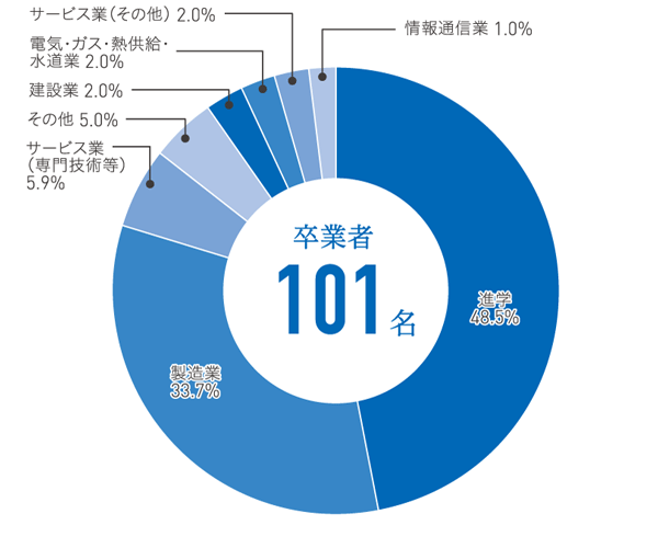 機械工学コース・知能システム学コース