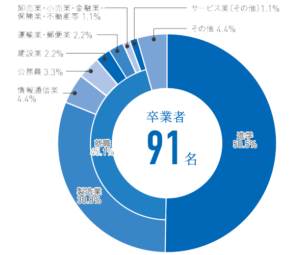 機械工学コース、知能システム学コース