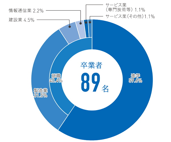 機械工学コース、知能システム学コース