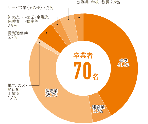 機能材料工学科