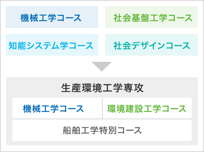 生産環境工学専攻