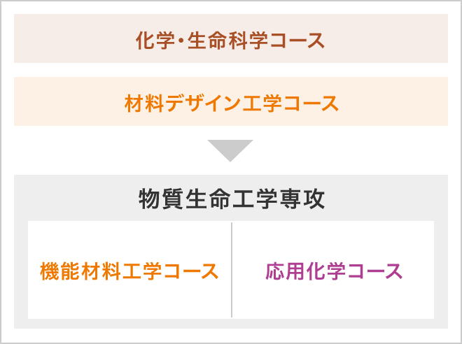 物質生命工学専攻