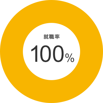 就職率 100%