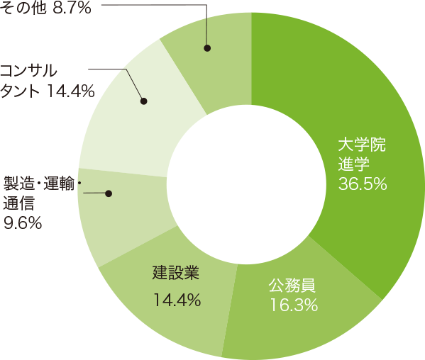 過去5年間の進路状況（前身の土木工学コースのデータ）