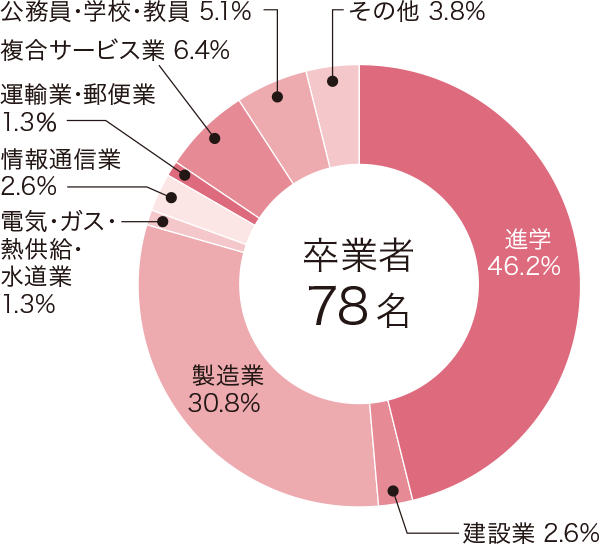 2017年度 進路状況(2018年5月1日現在)