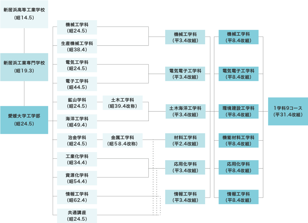 沿革について