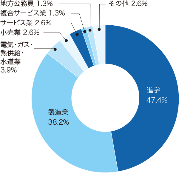 平成29年度 進路状況(平成30年5月1日現在)